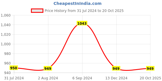 tatacliq.com Code by Lifestyle Men's Brown Derby Shoes code by lifestyle Price History Graph from 31 Jul 2024 to 20 Oct 2025