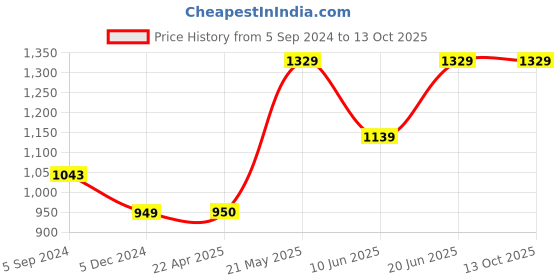 tatacliq.com Code by Lifestyle Men's Brown Derby Shoes code by lifestyle Price History Graph from 5 Sep 2024 to 12 Oct 2025