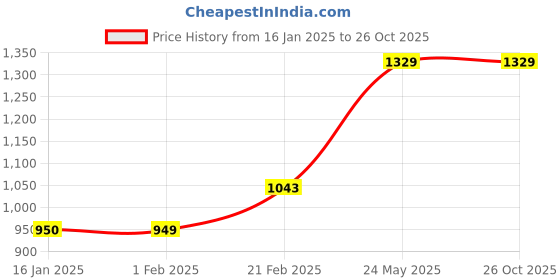tatacliq.com Code by Lifestyle Men's Brown Derby Shoes code by lifestyle Price History Graph from 16 Jan 2025 to 24 Oct 2025
