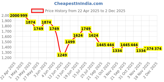 tatacliq.com Code by Lifestyle Men's Brown Derby Shoes code by lifestyle Price History Graph from 22 Apr 2025 to 2 Dec 2025