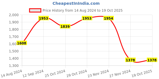 tatacliq.com Code by Lifestyle Men's Brown Formal Loafers code by lifestyle Price History Graph from 14 Aug 2024 to 19 Oct 2025