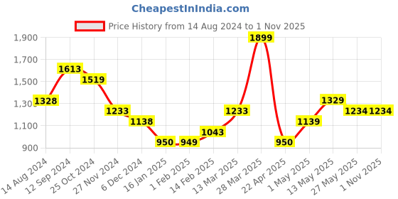 tatacliq.com Code by Lifestyle Men's Brown Formal Loafers code by lifestyle Price History Graph from 14 Aug 2024 to 31 Oct 2025