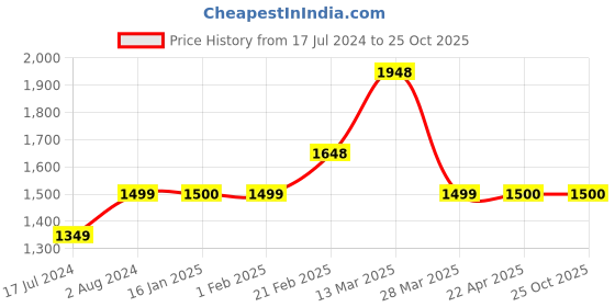 tatacliq.com Code by Lifestyle Men's Brown Formal Loafers code by lifestyle Price History Graph from 17 Jul 2024 to 25 Oct 2025