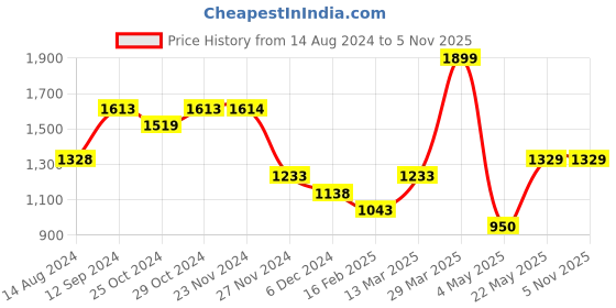 tatacliq.com Code by Lifestyle Men's Brown Formal Loafers code by lifestyle Price History Graph from 14 Aug 2024 to 5 Nov 2025