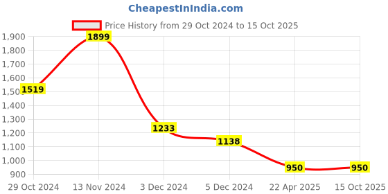 tatacliq.com Code by Lifestyle Men's Brown Formal Loafers code by lifestyle Price History Graph from 29 Oct 2024 to 15 Oct 2025
