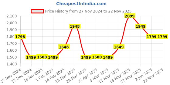 tatacliq.com Code by Lifestyle Men's Brown Formal Loafers code by lifestyle Price History Graph from 27 Nov 2024 to 21 Nov 2025