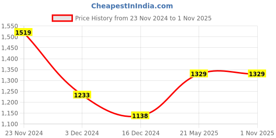 tatacliq.com Code by Lifestyle Men's Brown Formal Loafers code by lifestyle Price History Graph from 23 Nov 2024 to 1 Nov 2025