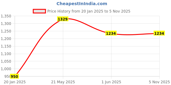 tatacliq.com Code by Lifestyle Men's Brown Formal Loafers code by lifestyle Price History Graph from 20 Jan 2025 to 3 Nov 2025