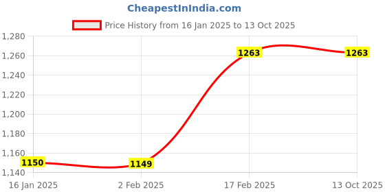 tatacliq.com Code by Lifestyle Men's Brown Formal Loafers code by lifestyle Price History Graph from 16 Jan 2025 to 13 Oct 2025