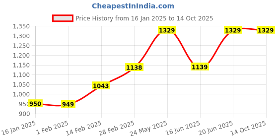 tatacliq.com Code by Lifestyle Men's Brown Formal Loafers code by lifestyle Price History Graph from 16 Jan 2025 to 13 Oct 2025