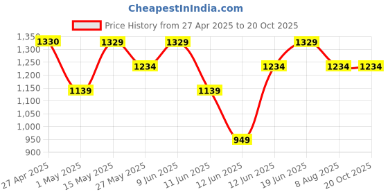 tatacliq.com Code by Lifestyle Men's Brown Formal Loafers code by lifestyle Price History Graph from 27 Apr 2025 to 19 Oct 2025