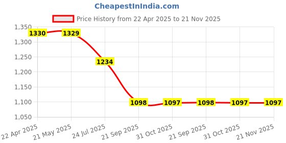 tatacliq.com Code by Lifestyle Men's Brown Formal Loafers code by lifestyle Price History Graph from 22 Apr 2025 to 20 Nov 2025