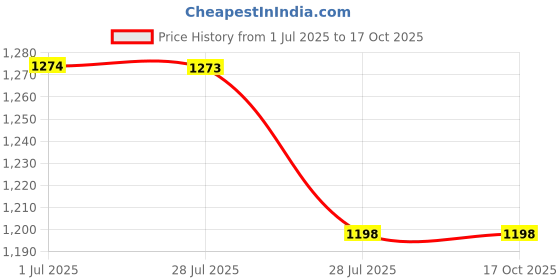 tatacliq.com Code by Lifestyle Men's Brown Loafers code by lifestyle Price History Graph from 1 Jul 2025 to 16 Oct 2025