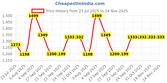 tatacliq.com Code by Lifestyle Men's Brown Loafers code by lifestyle Price History Graph from 23 Jul 2025 to 24 Nov 2025