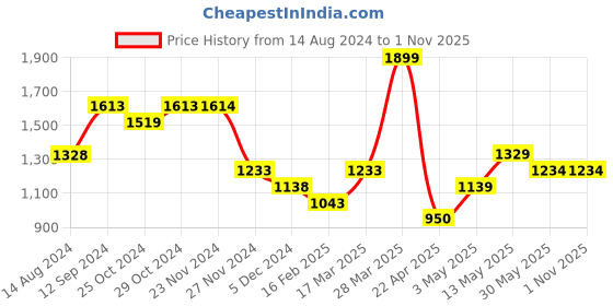 tatacliq.com Code by Lifestyle Men's Brown Oxford Shoes code by lifestyle Price History Graph from 14 Aug 2024 to 31 Oct 2025
