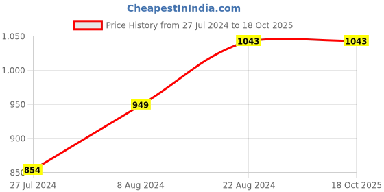 tatacliq.com Code by Lifestyle Men's Brown Oxford Shoes code by lifestyle Price History Graph from 27 Jul 2024 to 18 Oct 2025