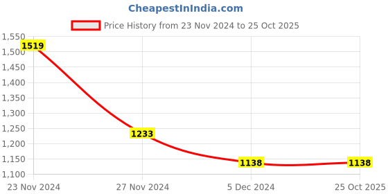 tatacliq.com Code by Lifestyle Men's Brown Oxford Shoes code by lifestyle Price History Graph from 23 Nov 2024 to 25 Oct 2025