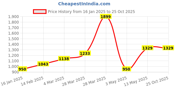tatacliq.com Code by Lifestyle Men's Brown Oxford Shoes code by lifestyle Price History Graph from 16 Jan 2025 to 25 Oct 2025