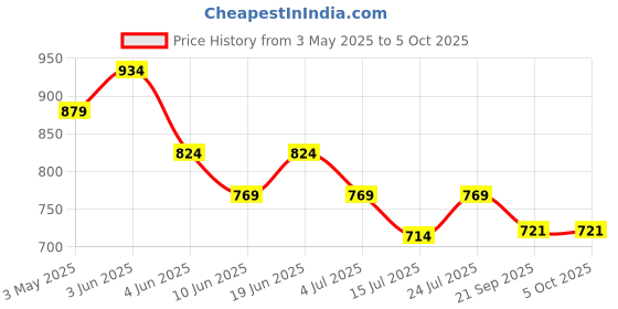 tatacliq.com Code by Lifestyle Men's Brown Slide Sandals code by lifestyle Price History Graph from 3 May 2025 to 4 Oct 2025