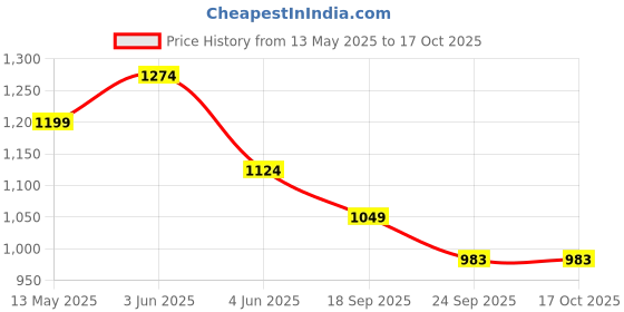 tatacliq.com Code by Lifestyle Men's Brown T-Strap Sandals code by lifestyle Price History Graph from 13 May 2025 to 16 Oct 2025