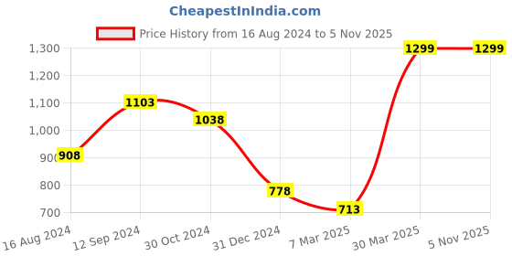 tatacliq.com Code by Lifestyle Men's Brown Toe Ring Sandals code by lifestyle Price History Graph from 16 Aug 2024 to 4 Nov 2025
