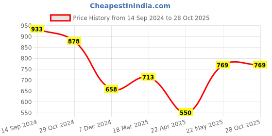 tatacliq.com Code by Lifestyle Men's Brown Toe Ring Sandals code by lifestyle Price History Graph from 14 Sep 2024 to 28 Oct 2025
