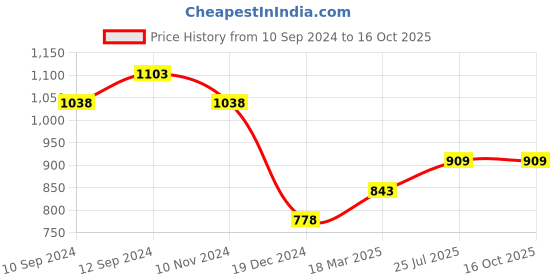 tatacliq.com Code by Lifestyle Men's Brown Toe Ring Sandals code by lifestyle Price History Graph from 10 Sep 2024 to 16 Oct 2025