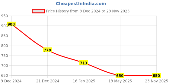 tatacliq.com Code by Lifestyle Men's Brown Toe Ring Sandals code by lifestyle Price History Graph from 3 Dec 2024 to 23 Nov 2025