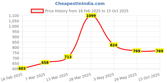tatacliq.com Code by Lifestyle Men's Brown Toe Ring Sandals code by lifestyle Price History Graph from 16 Feb 2025 to 15 Oct 2025