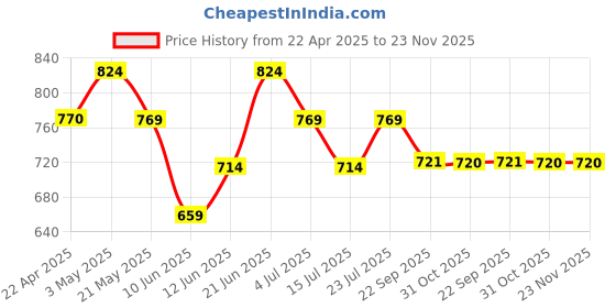 tatacliq.com Code by Lifestyle Men's Brown Toe Ring Sandals code by lifestyle Price History Graph from 22 Apr 2025 to 23 Nov 2025