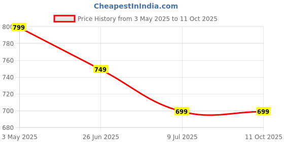 tatacliq.com Code by Lifestyle Men's Grey Casual Sandals code by lifestyle Price History Graph from 3 May 2025 to 10 Oct 2025
