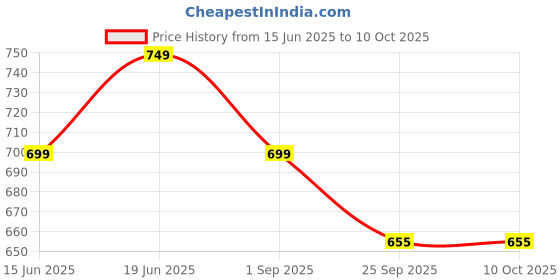 tatacliq.com Code by Lifestyle Men's Grey Casual Sandals code by lifestyle Price History Graph from 15 Jun 2025 to 9 Oct 2025
