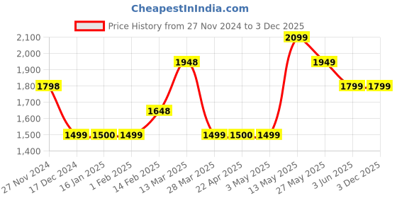 tatacliq.com Code by Lifestyle Men's Navy Casual Loafers code by lifestyle Price History Graph from 27 Nov 2024 to 3 Dec 2025