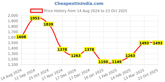 tatacliq.com Code by Lifestyle Men's Navy Casual Loafers code by lifestyle Price History Graph from 14 Aug 2024 to 23 Oct 2025