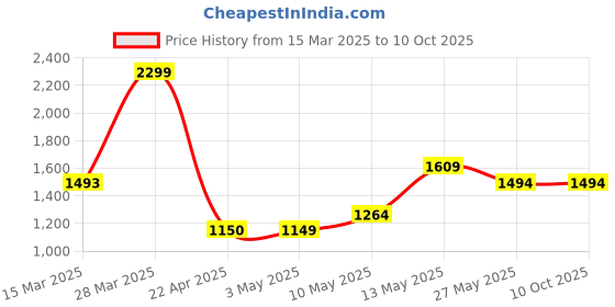 tatacliq.com Code by Lifestyle Men's Navy Casual Loafers code by lifestyle Price History Graph from 15 Mar 2025 to 10 Oct 2025