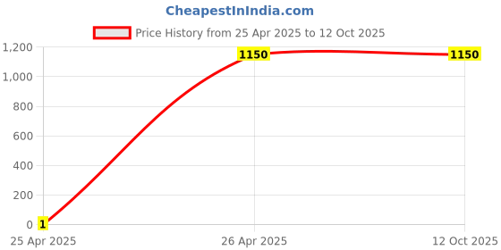 tatacliq.com Code by Lifestyle Men's Navy Casual Loafers code by lifestyle Price History Graph from 25 Apr 2025 to 12 Oct 2025