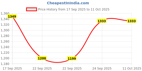 tatacliq.com Code by Lifestyle Men's Navy Loafers code by lifestyle Price History Graph from 17 Sep 2025 to 10 Oct 2025