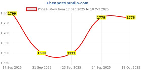 tatacliq.com Code by Lifestyle Men's Olive Loafers code by lifestyle Price History Graph from 17 Sep 2025 to 18 Oct 2025