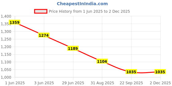 tatacliq.com Code by Lifestyle Men's Olive Mule Shoes code by lifestyle Price History Graph from 1 Jun 2025 to 29 Nov 2025