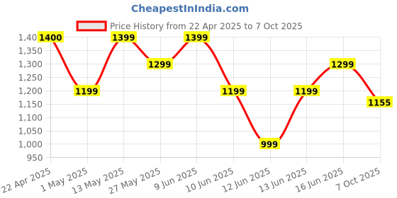 tatacliq.com Code by Lifestyle Men's Tan Casual Loafers code by lifestyle Price History Graph from 22 Apr 2025 to 7 Oct 2025