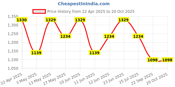 tatacliq.com Code by Lifestyle Men's Tan Casual Loafers code by lifestyle Price History Graph from 22 Apr 2025 to 20 Oct 2025