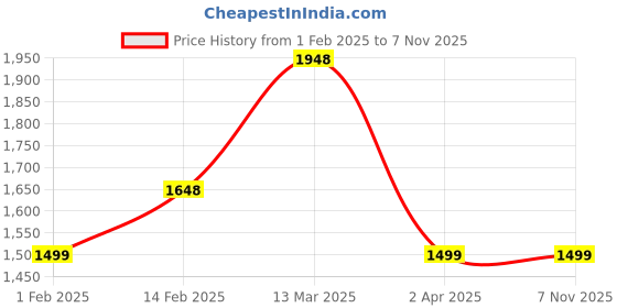 tatacliq.com Code by Lifestyle Men's Tan Casual Loafers code by lifestyle Price History Graph from 1 Feb 2025 to 5 Nov 2025