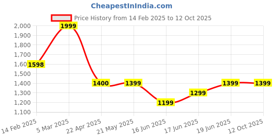 tatacliq.com Code by Lifestyle Men's Tan Chukka Boots code by lifestyle Price History Graph from 14 Feb 2025 to 12 Oct 2025
