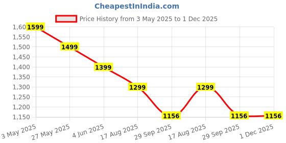 tatacliq.com Code by Lifestyle Men's Tan Chukka Boots code by lifestyle Price History Graph from 3 May 2025 to 1 Dec 2025