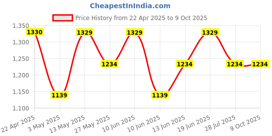 tatacliq.com Code by Lifestyle Men's Tan Derby Shoes code by lifestyle Price History Graph from 22 Apr 2025 to 8 Oct 2025