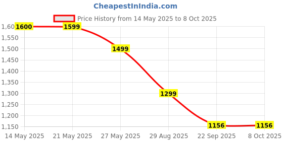 tatacliq.com Code by Lifestyle Men's Tan Derby Shoes code by lifestyle Price History Graph from 14 May 2025 to 8 Oct 2025