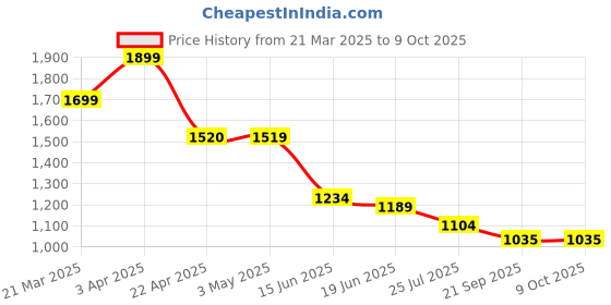 tatacliq.com Code by Lifestyle Men's Tan Derby Shoes code by lifestyle Price History Graph from 21 Mar 2025 to 8 Oct 2025