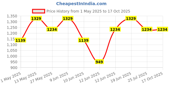 tatacliq.com Code by Lifestyle Men's Tan Derby Shoes code by lifestyle Price History Graph from 1 May 2025 to 16 Oct 2025