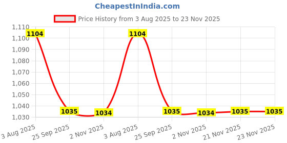 tatacliq.com Code by Lifestyle Men's Tan Derby Shoes code by lifestyle Price History Graph from 3 Aug 2025 to 23 Nov 2025