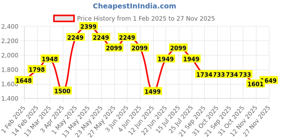 tatacliq.com Code by Lifestyle Men's Tan Formal Loafers code by lifestyle Price History Graph from 1 Feb 2025 to 27 Nov 2025